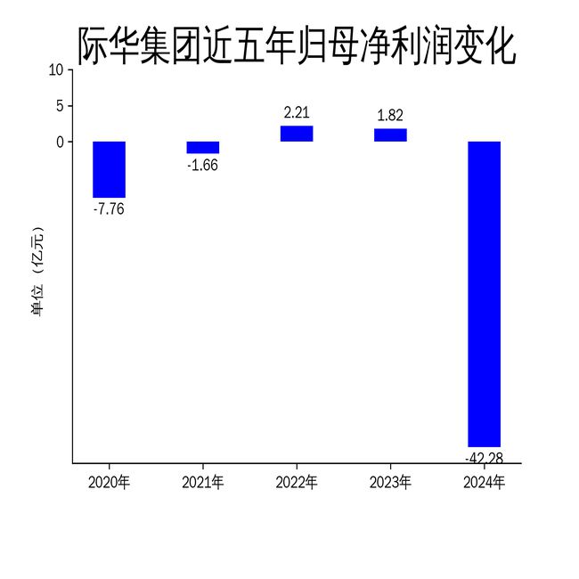 九游体育网站：际华集团2024年巨亏42亿营收下滑145%转型之路任重道远(图2)