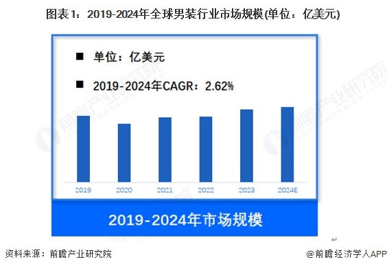【男装】行业市场规模：2024年全球男装行业市场规模约5700亿美元男性T恤占比约23%(图1)