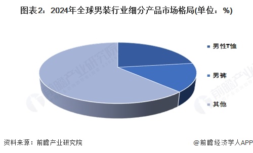 【男装】行业市场规模：2024年全球男装行业市场规模约5700亿美元男性T恤占比约23%(图2)