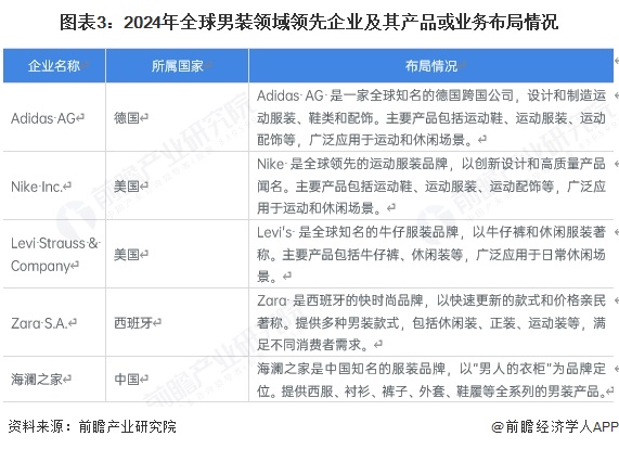 【男装】行业市场规模：2024年全球男装行业市场规模约5700亿美元男性T恤占比约23%(图3)
