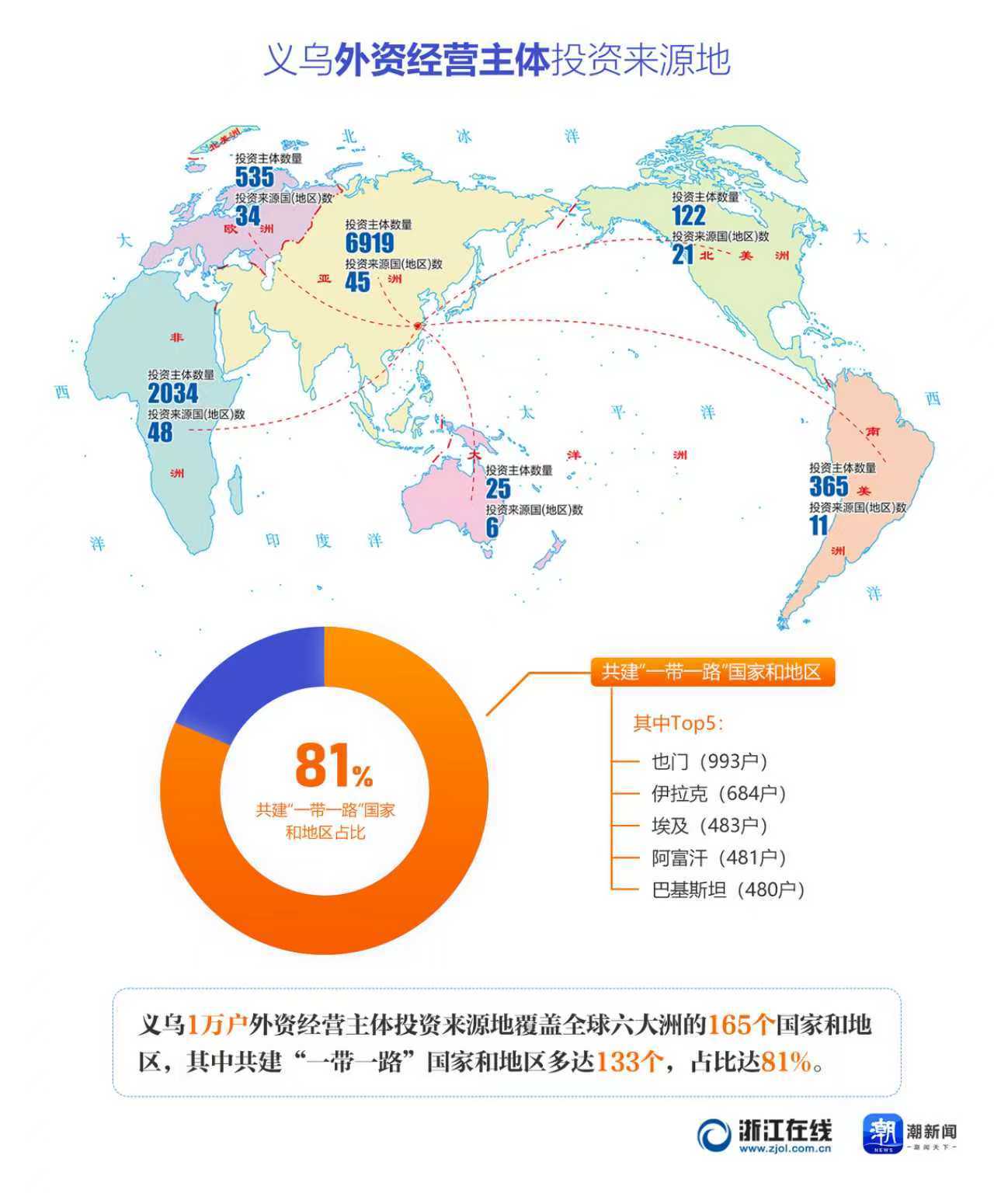 义乌成为我国首个外资经营主体破万的县级市(图1)