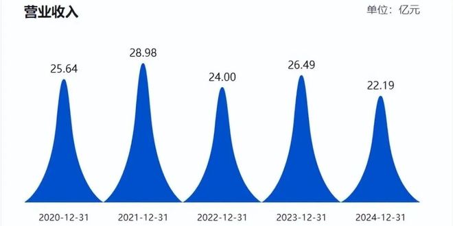价格大跳水！市值较峰值蒸发66%收割中产的女装一姐也卖不动了(图5)