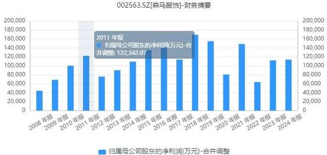 九游体育：温州森马的困局品控失守投诉多发(图3)