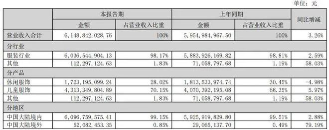 九游体育：温州森马的困局品控失守投诉多发(图2)