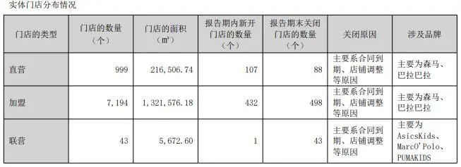 九游体育：温州森马的困局品控失守投诉多发(图6)