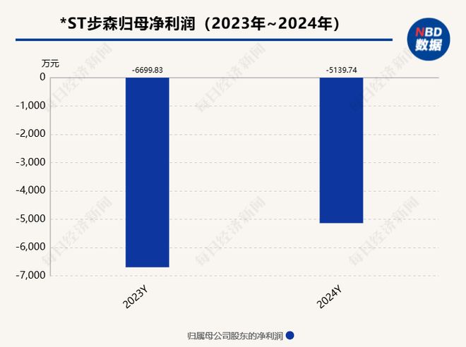 出售陕西步森宝鸡国资“保壳战”(图3)
