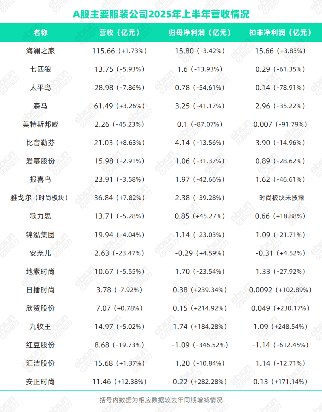 九成服饰品牌上半年坪效下滑流量涌入折扣店和“微型社区”(图1)