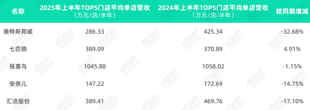 九成服饰品牌上半年坪效下滑流量涌入折扣店和“微型社区”(图3)