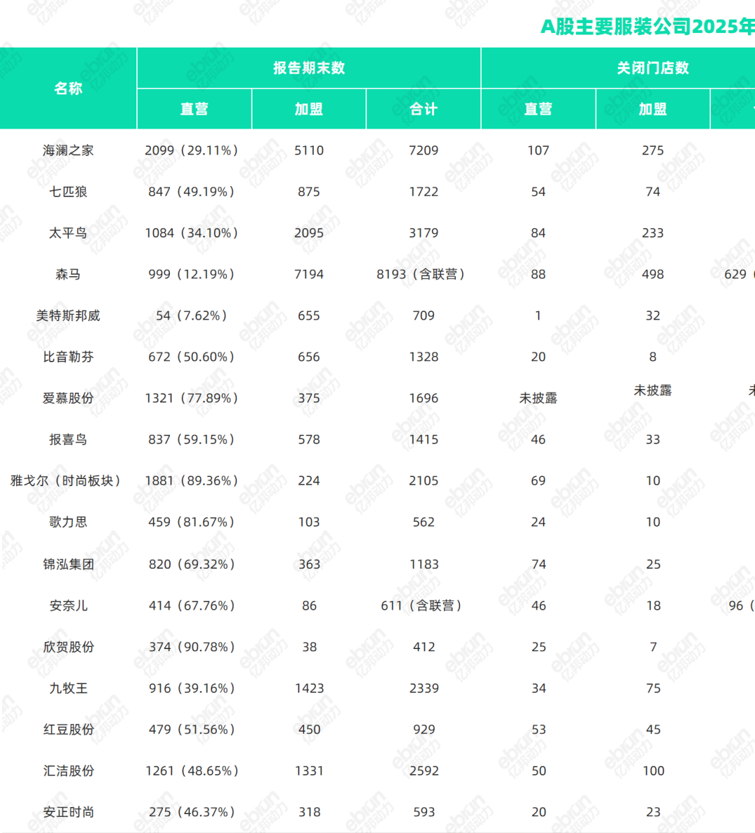 九成服饰品牌上半年坪效下滑流量涌入折扣店和“微型社区”(图4)