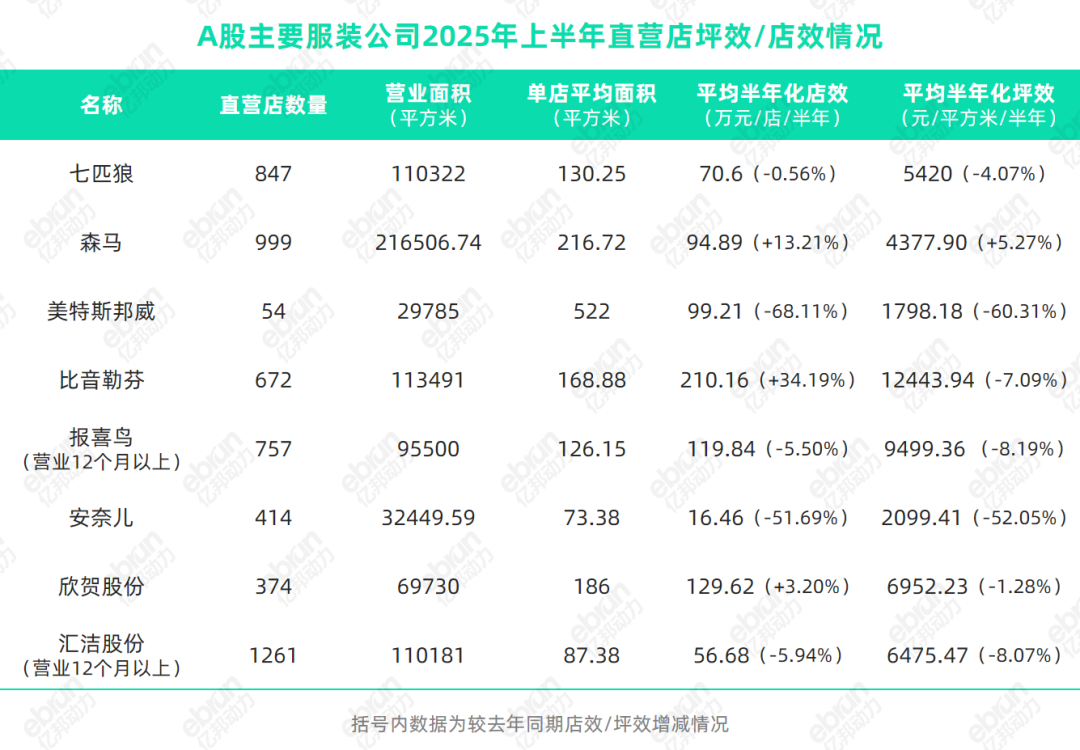 九成服饰品牌上半年坪效下滑流量涌入折扣店和“微型社区”(图2)