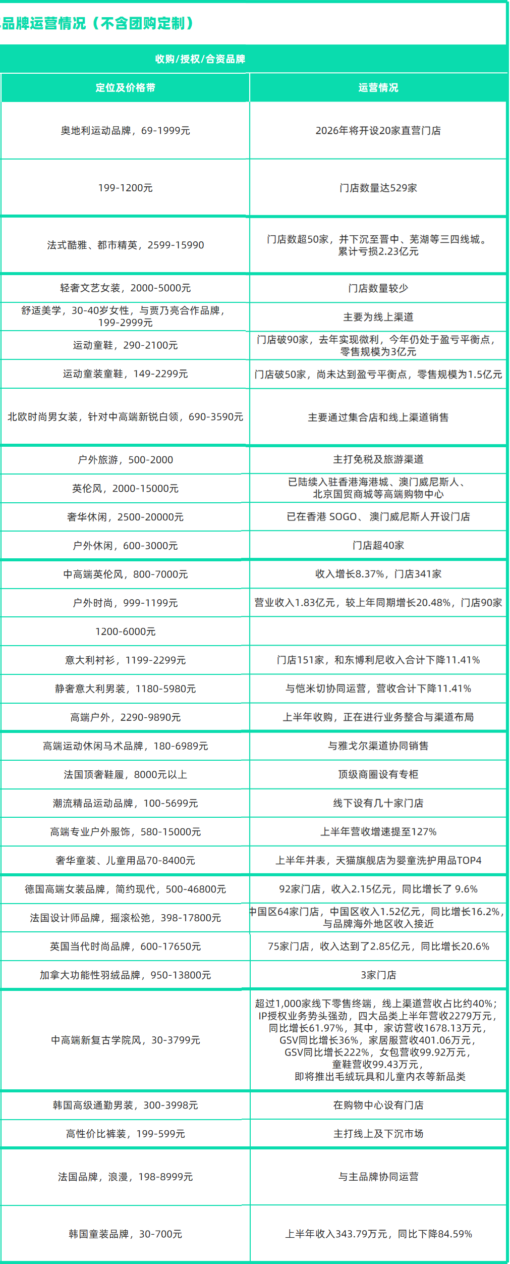 九成服饰品牌上半年坪效下滑流量涌入折扣店和“微型社区”(图8)