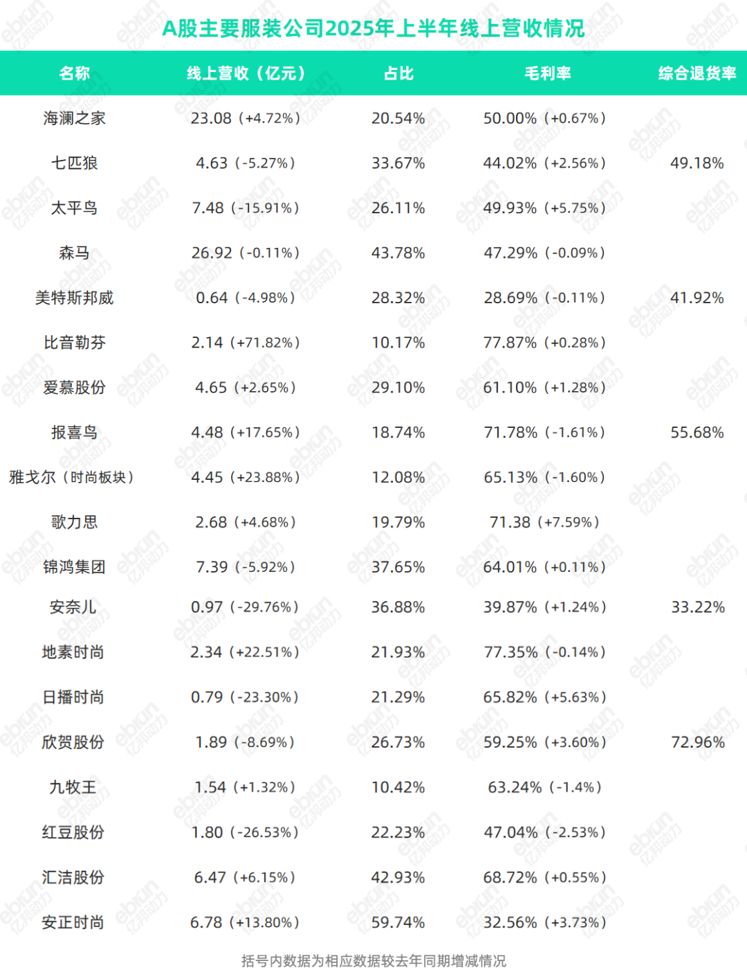 九成服饰品牌上半年坪效下滑流量涌入折扣店和“微型社区”(图6)