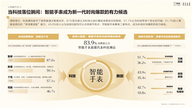九游体育网站：京东智能手表白皮书发布：颜色材质成智能手表TOP10关键卖点颜值相关搜索词同比增速超400%(图4)