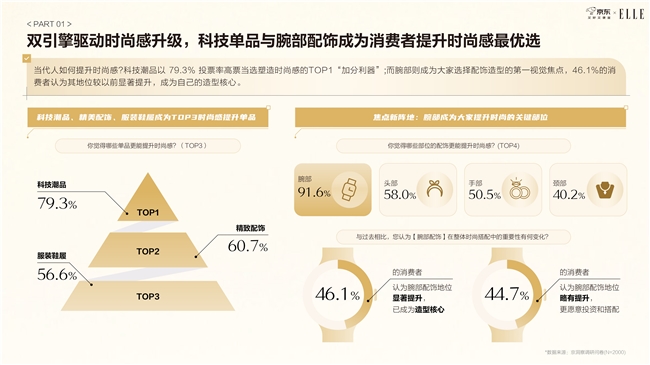 九游体育网站：京东智能手表白皮书发布：颜色材质成智能手表TOP10关键卖点颜值相关搜索词同比增速超400%(图3)