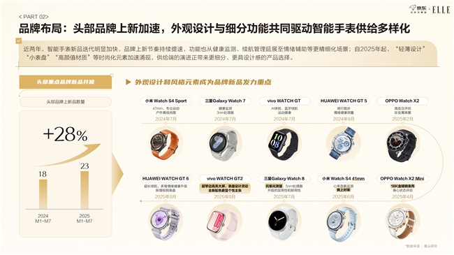 九游体育网站：京东智能手表白皮书发布：颜色材质成智能手表TOP10关键卖点颜值相关搜索词同比增速超400%(图5)