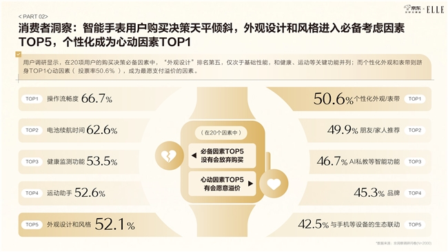 九游体育网站：京东智能手表白皮书发布：颜色材质成智能手表TOP10关键卖点颜值相关搜索词同比增速超400%(图8)