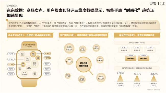 九游体育网站：京东智能手表白皮书发布：颜色材质成智能手表TOP10关键卖点颜值相关搜索词同比增速超400%(图7)