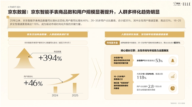 九游体育网站：京东智能手表白皮书发布：颜色材质成智能手表TOP10关键卖点颜值相关搜索词同比增速超400%(图6)