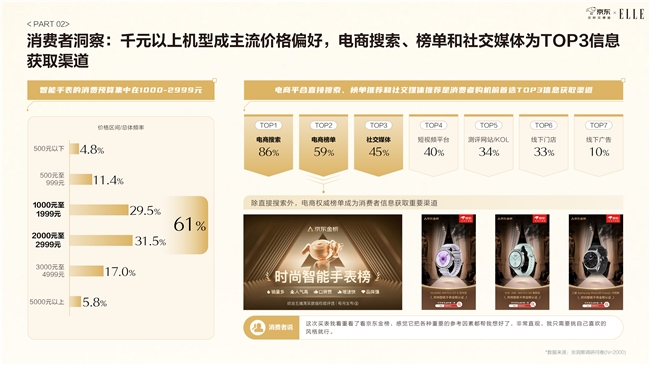 九游体育网站：京东智能手表白皮书发布：颜色材质成智能手表TOP10关键卖点颜值相关搜索词同比增速超400%(图9)