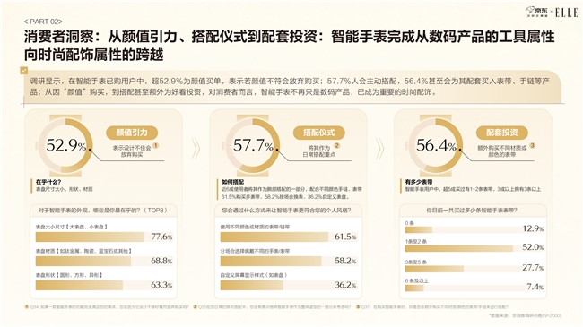 九游体育网站：京东智能手表白皮书发布：颜色材质成智能手表TOP10关键卖点颜值相关搜索词同比增速超400%(图10)