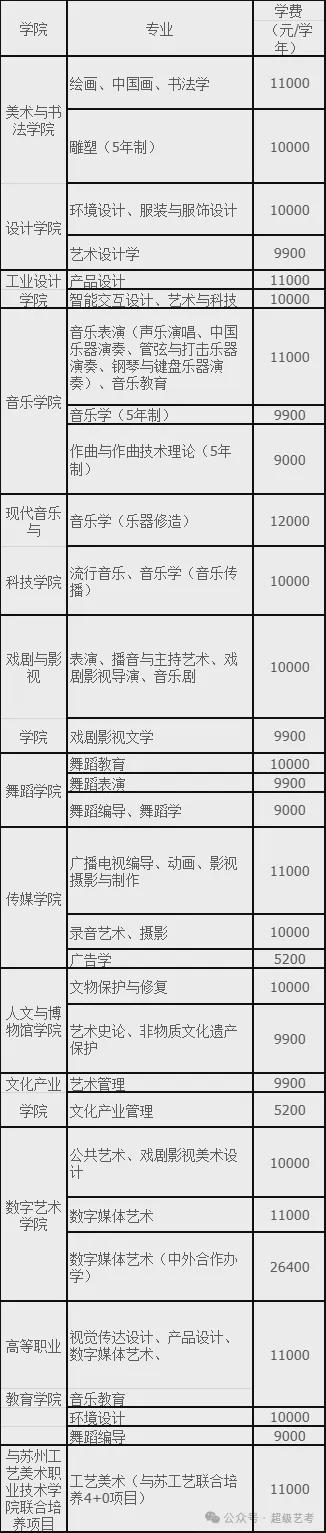 九游体育网站：2026美术校考院校专业学费汇总!(图4)