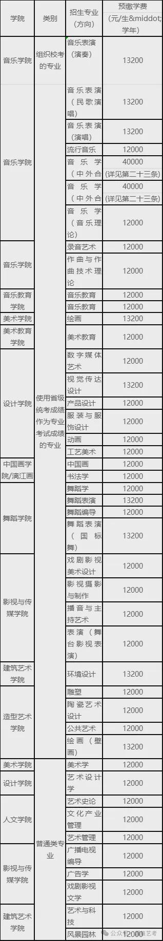 九游体育网站：2026美术校考院校专业学费汇总!(图3)