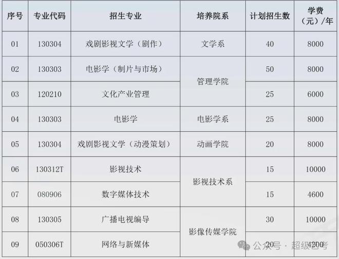 九游体育网站：2026美术校考院校专业学费汇总!(图6)