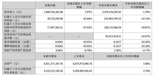 报喜鸟业绩亮红灯：前三季度归母净利降超四成现金流持续承压(图1)