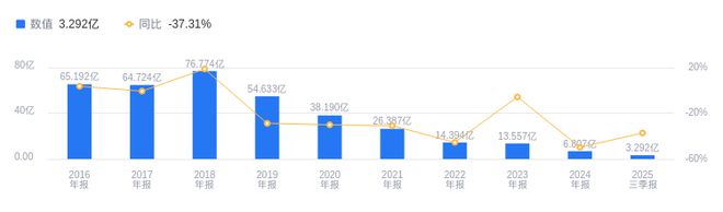 九游体育：美邦服饰的前世今生：营收低于行业均值净利润亏损靠后(图1)