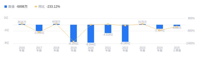 九游体育：美邦服饰的前世今生：营收低于行业均值净利润亏损靠后(图2)