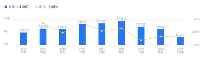 戎美股份的前世今生：2025年三季度营收442亿28(图1)