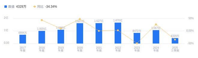 戎美股份的前世今生：2025年三季度营收442亿28(图2)