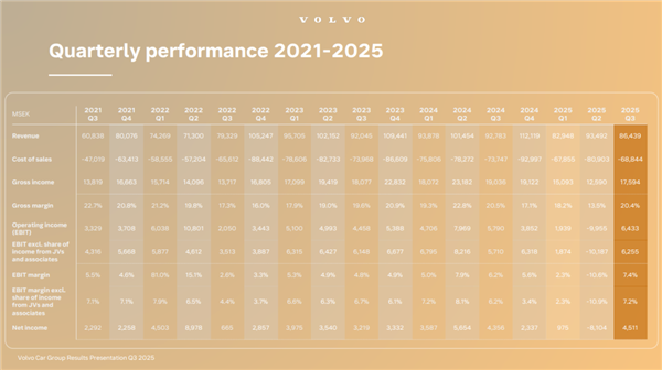 虽然不想承认但沃尔沃裁员3000人真有用(图3)