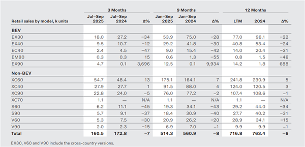 虽然不想承认但沃尔沃裁员3000人真有用(图7)
