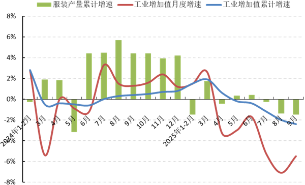 中服协：2025年前三季度中国服装行业经济运行分析(图1)