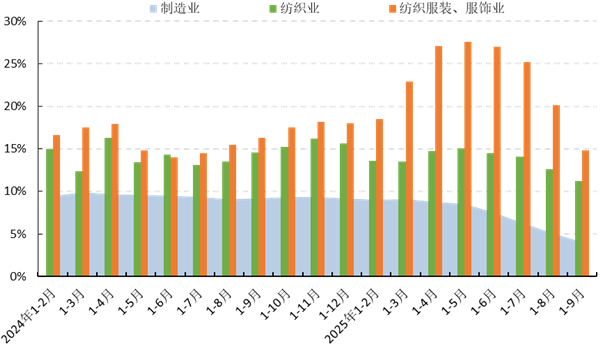 中服协：2025年前三季度中国服装行业经济运行分析(图4)