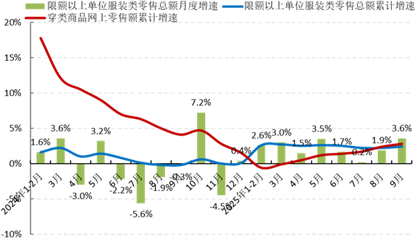 中服协：2025年前三季度中国服装行业经济运行分析(图2)