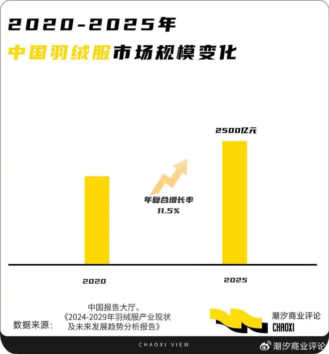 九游体育:高梵@2025:鹅绒能帮吴昆明实现高端梦吗?(图1)