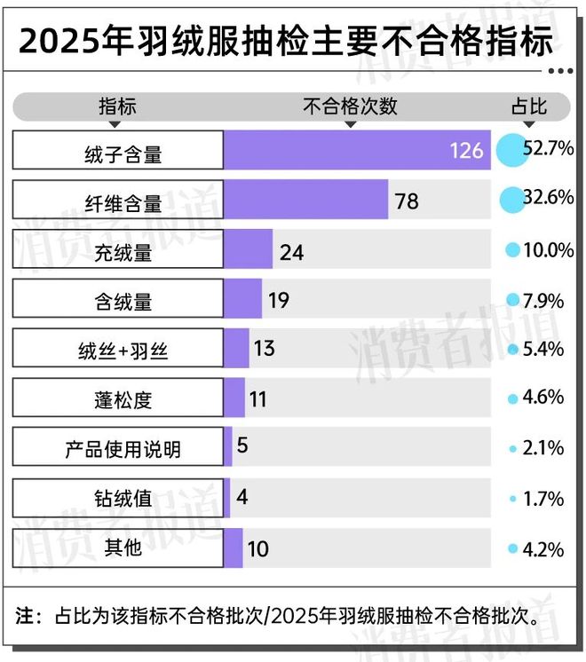 九游体育网站：2025年羽绒服抽检：合格率78%不合格产品超一半都因为这个(图2)