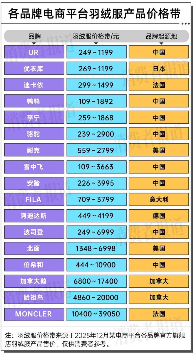 九游体育网站：2025年羽绒服抽检：合格率78%不合格产品超一半都因为这个(图3)