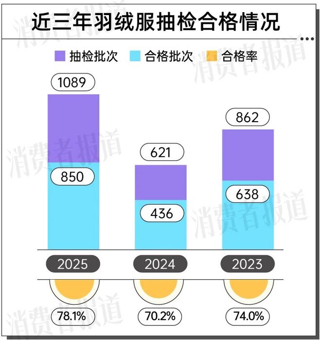 九游体育网站：2025年羽绒服抽检：合格率78%不合格产品超一半都因为这个(图1)