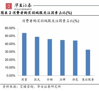 九游体育网站：2025年羽绒服抽检：合格率78%不合格产品超一半都因为这个(图4)