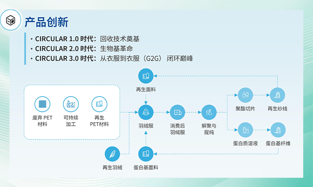 行业唯一！波司登入选联合国全球契约组织“25可持续发展链主联盟”(图5)