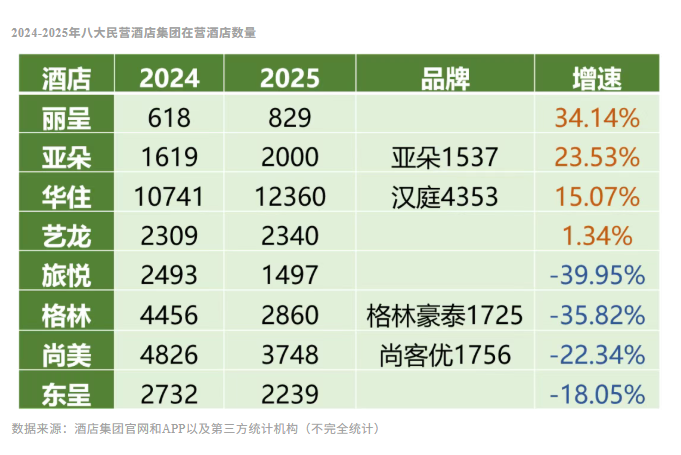 九游体育:一年关店2000家民营酒店集团不再“走量”!(图1)