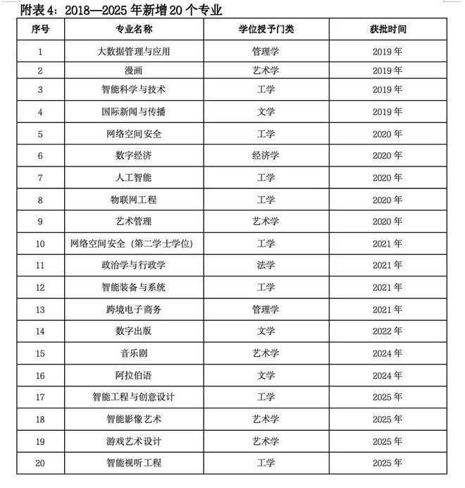 一场席卷全国的“专业大洗牌”！中传砍掉16个本科专业的背后(图1)