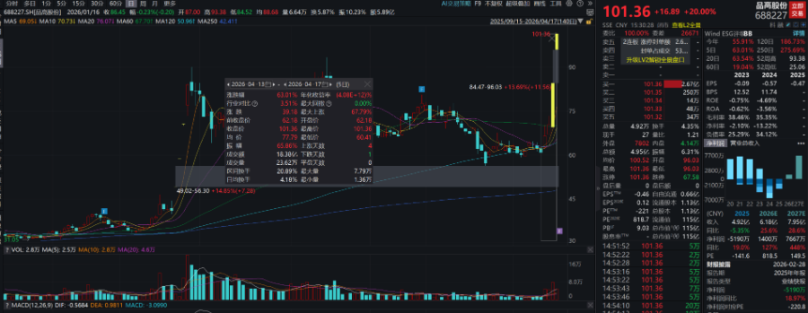 全球算力涨价潮发酵最牛股品高股份周涨63%丨透视一周牛熊股(图1)